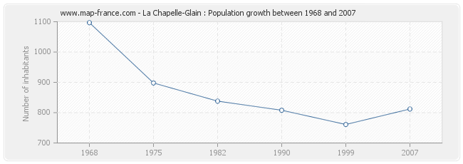 Population La Chapelle-Glain